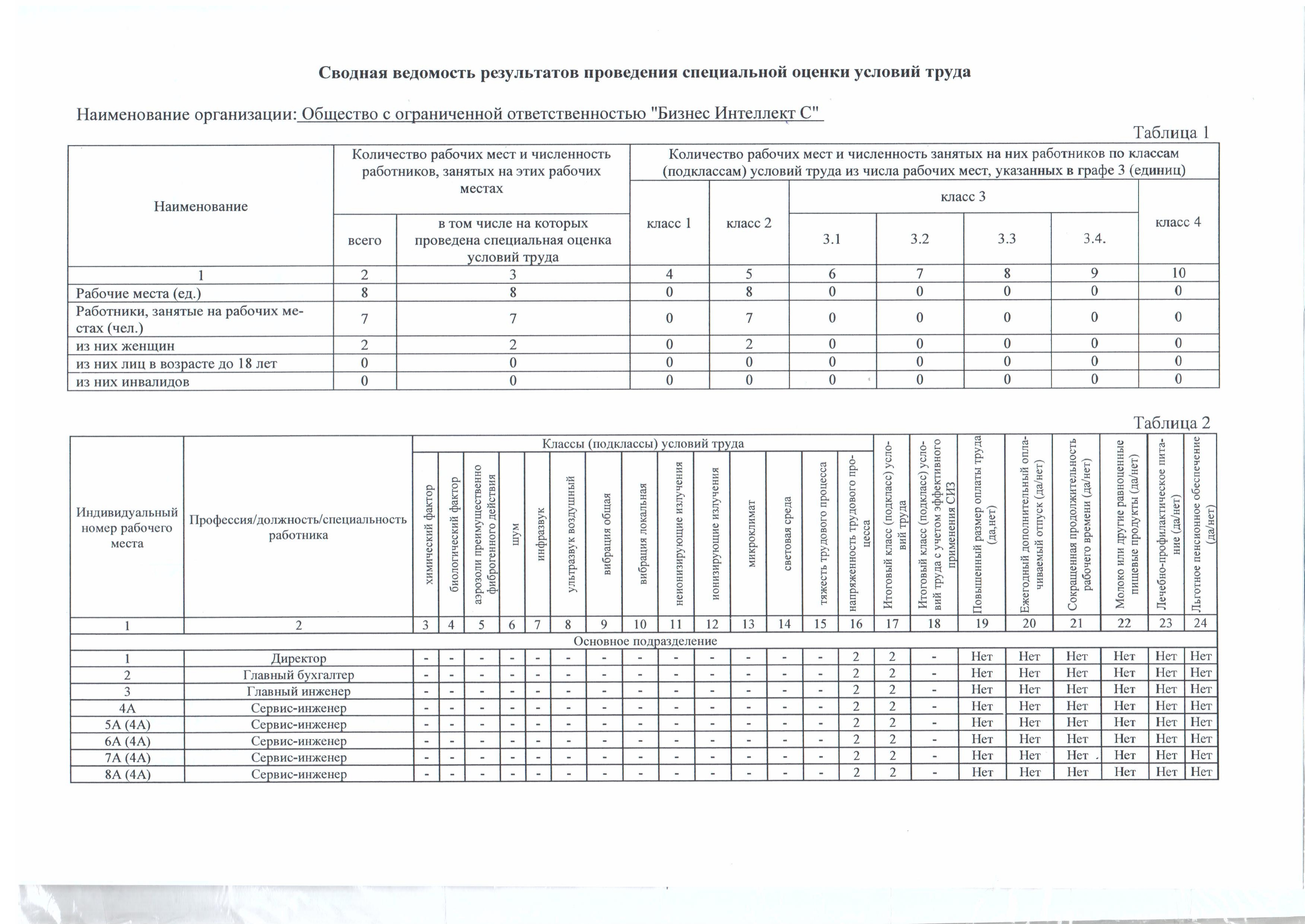 Отчёт о специальной оценке условий труда от 29.04.2019г., лист 1
